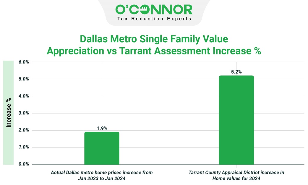 Dallas Metro single family Vs Tarrant assessment graph