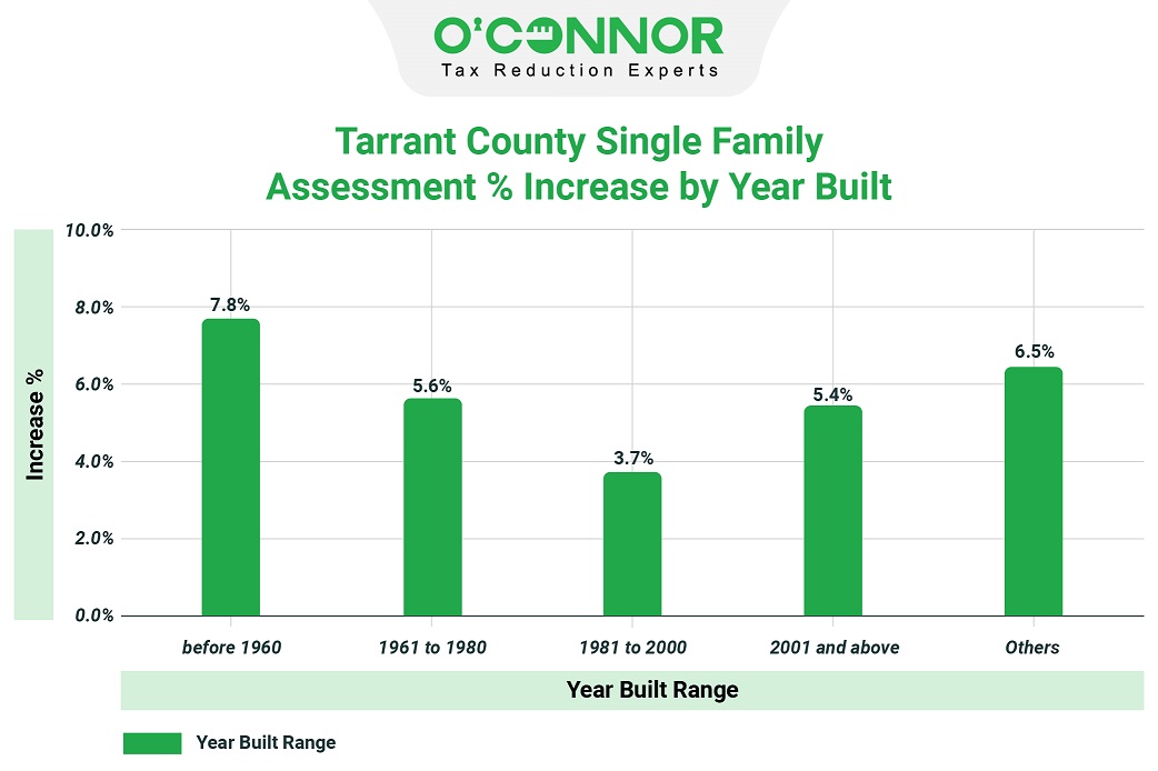 Tarrant County single Family Assessment % increase by year built