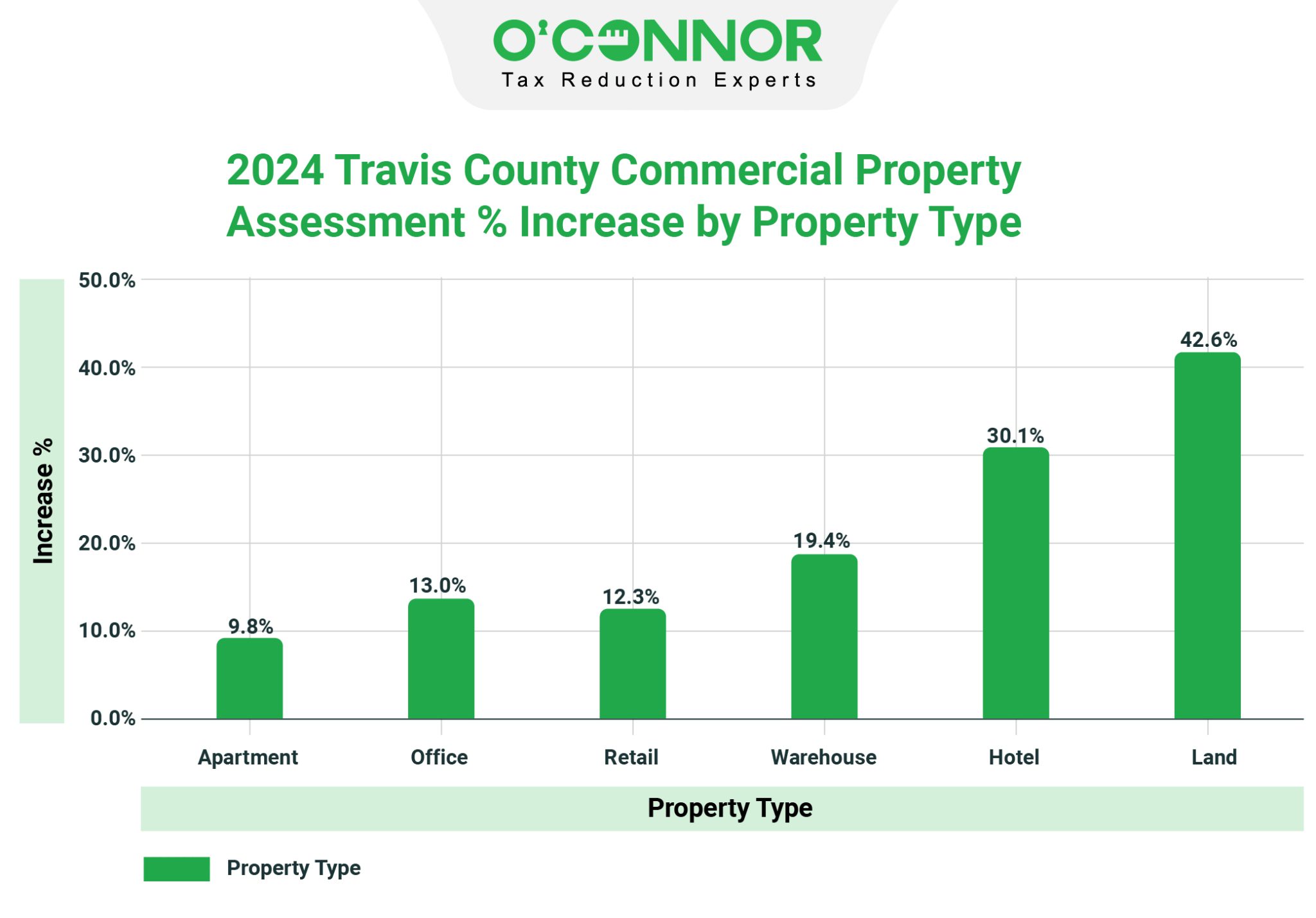 Travis Central Appraisal District Oconnor