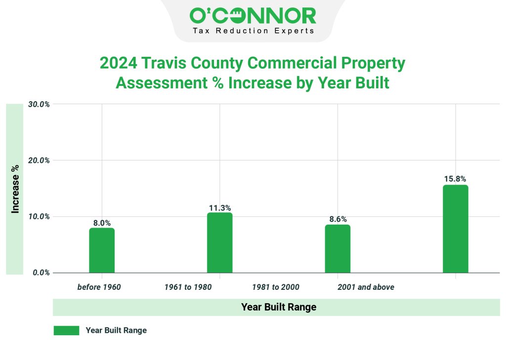 Travis County Commercial Property 2024 Assessment % Increase by Year Built
