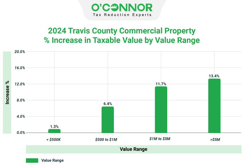 Travis County Commercial Property 2024 % Increase in Taxable Value by Value Range