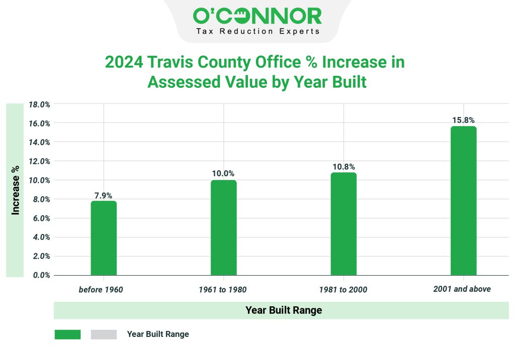Travis County 2024 Office % Increase in Assessed Value by Year Built