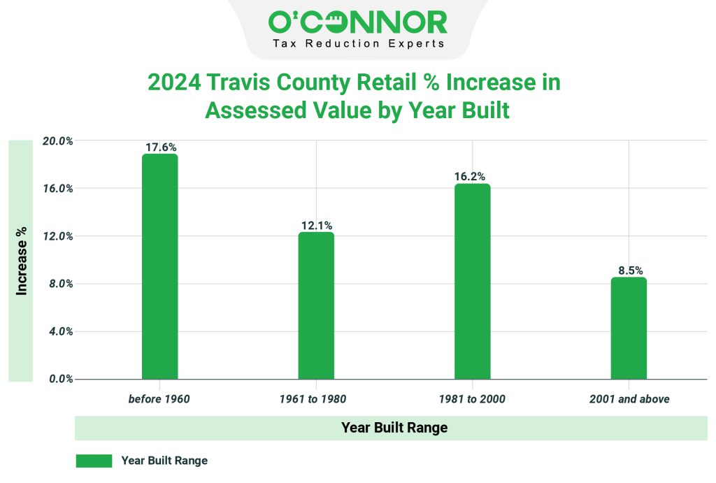 Travis County 2024 Retail % Increase in Assessed Value by Year Built