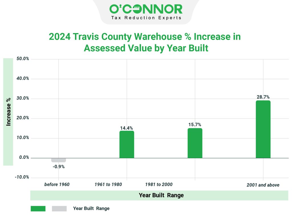 Travis County 2024 Warehouse % Increase in Assessed Value by Year Built