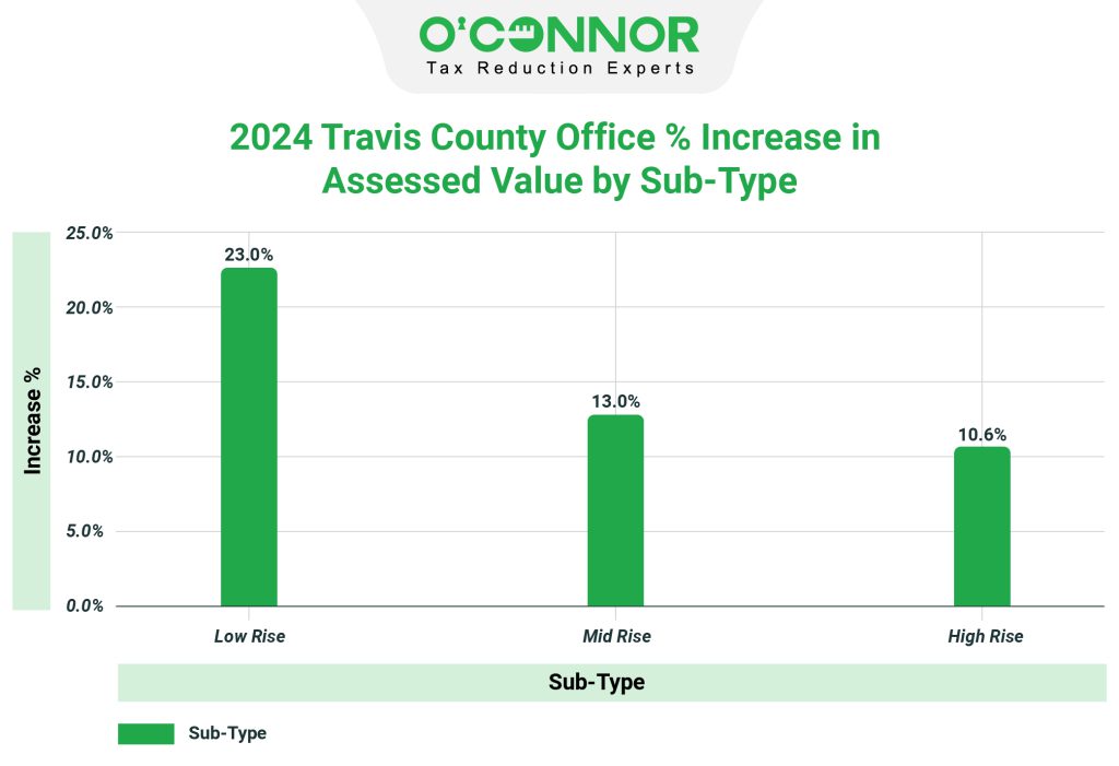 Travis County 2024 Office % Increase in Assessed Value by Sub-Type