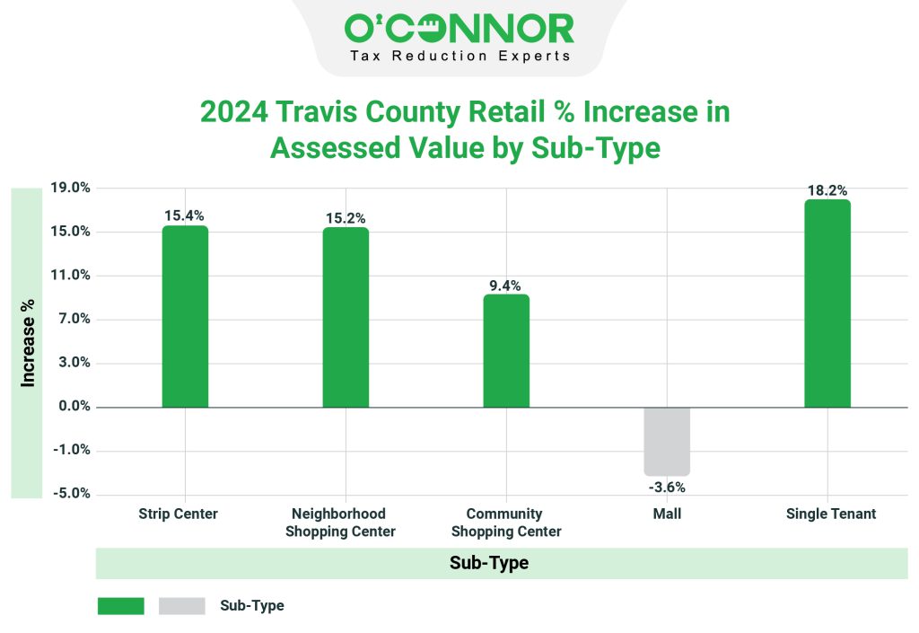 Travis County 2024 Retail % Increase in Assessed Value by Sub-Type