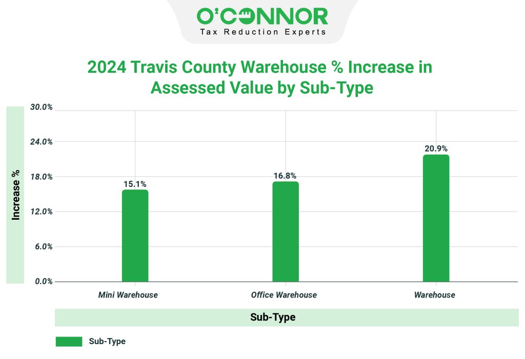 Travis County 2024 Warehouse % Increase in Assessed Value by Sub-Type