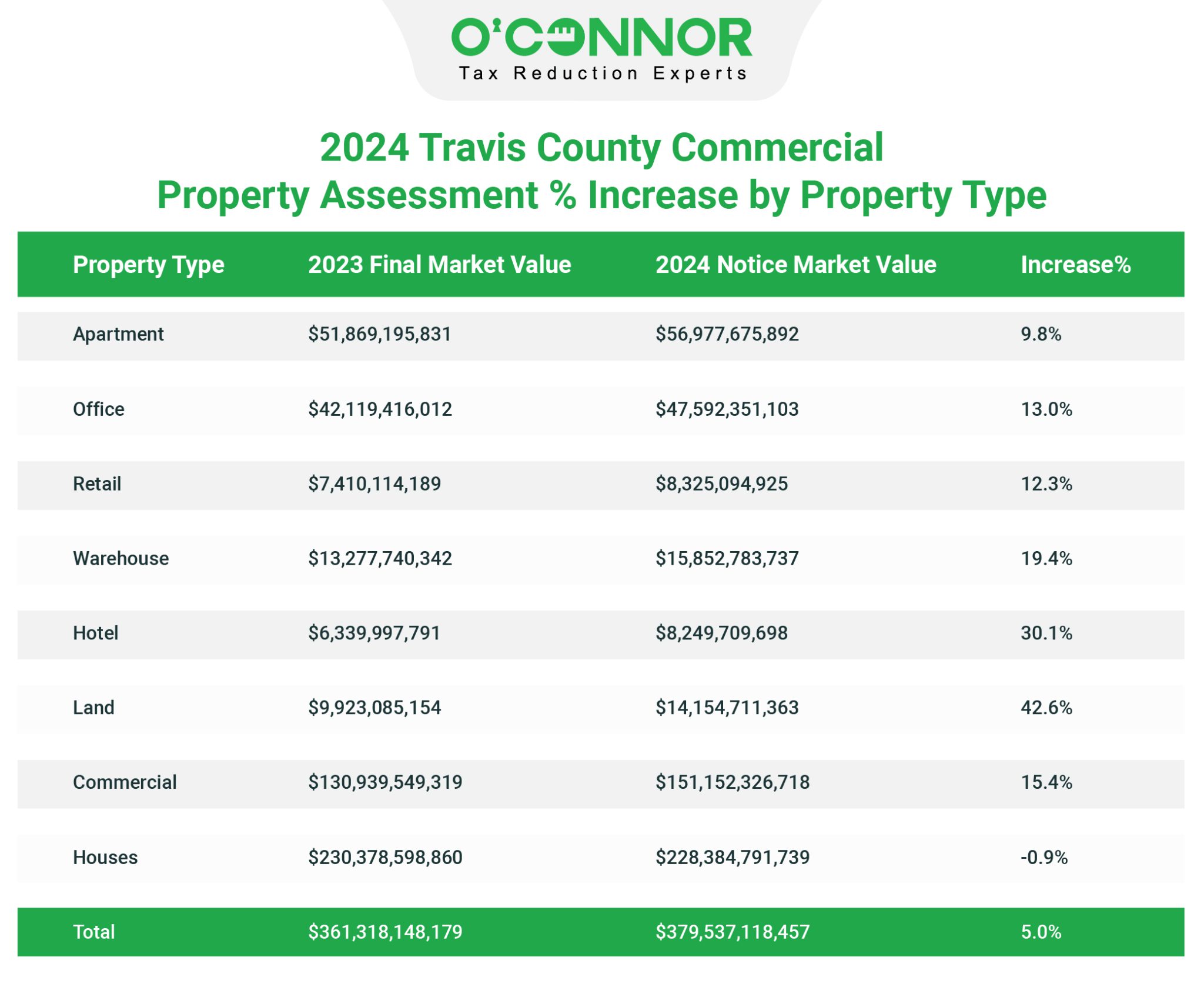 Travis Central Appraisal District Oconnor