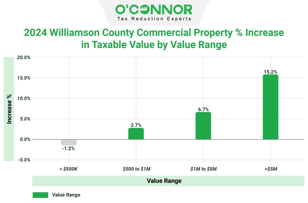 Williamson County Commercial Property 2024 % Increase in Taxable Value by Value Range