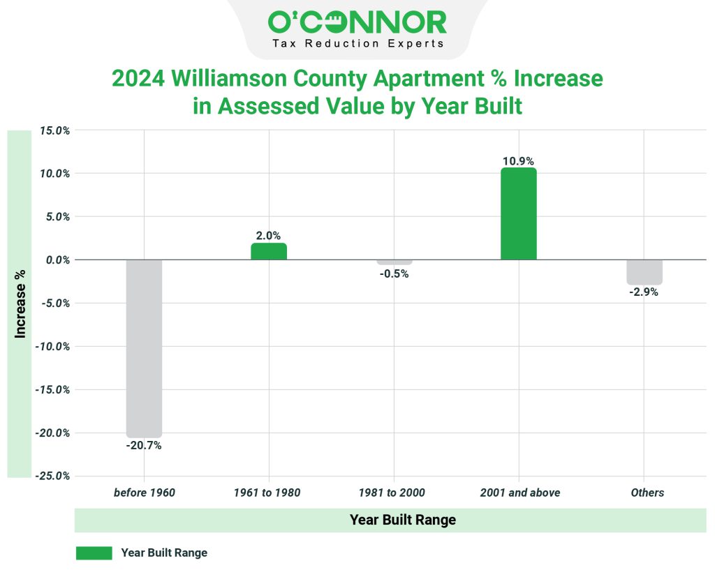 Williamson County 2024 Apartment % Increase in Assessed Value by Year Built