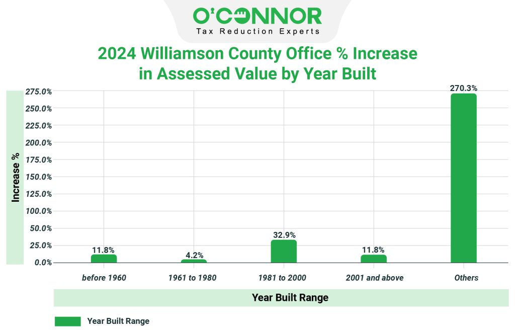 Williamson County 2024 Office % Increase in Assessed Value by Year Built