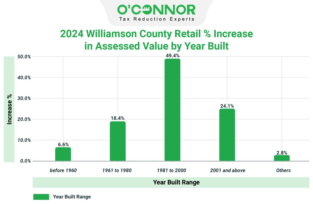 Williamson County 2024 Retail % Increase in Assessed Value by Year Built