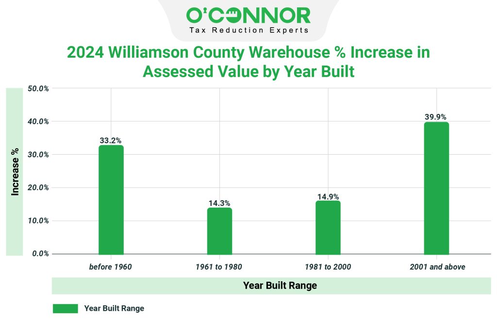 Williamson County 2024 Warehouse % Increase in Assessed Value by Year Built