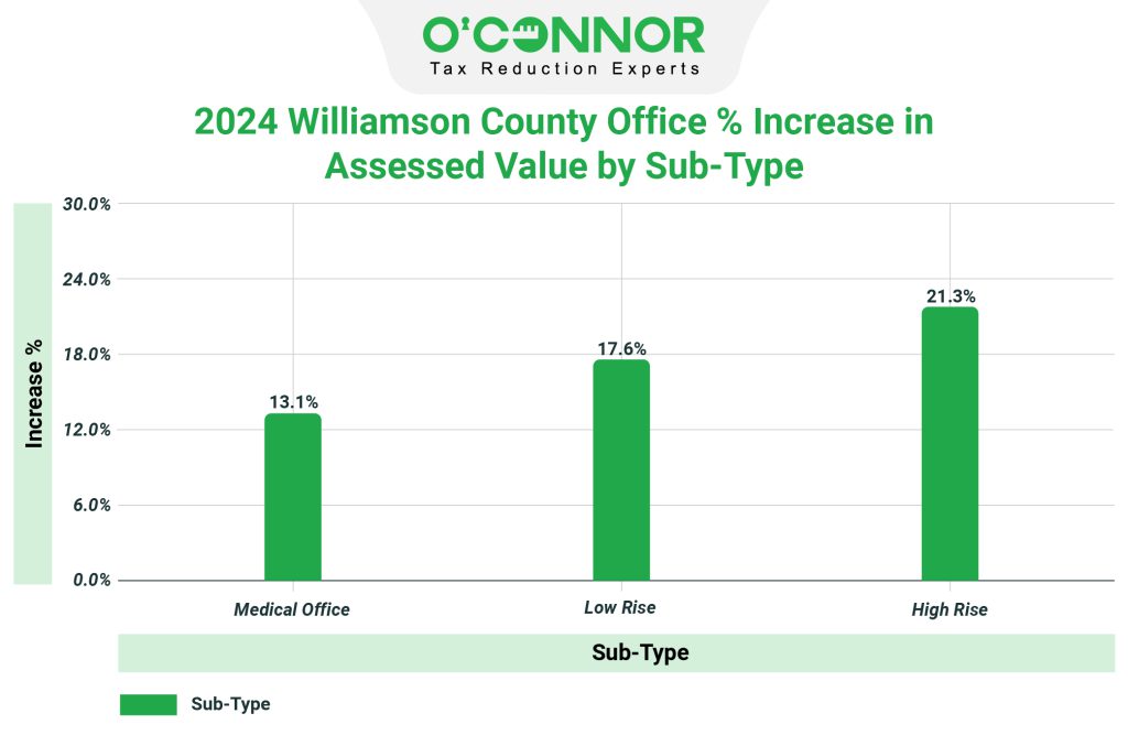 Williamson County 2024 Office % Increase in Assessed Value by Sub-Type