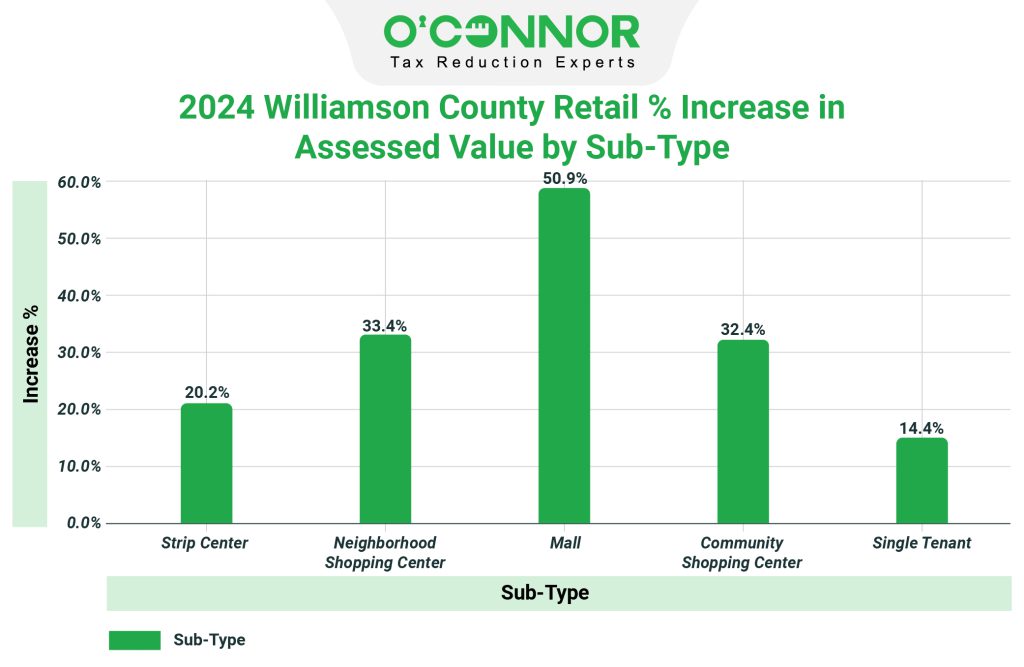 Williamson County 2024 Retail % Increase in Assessed Value by Sub-Type