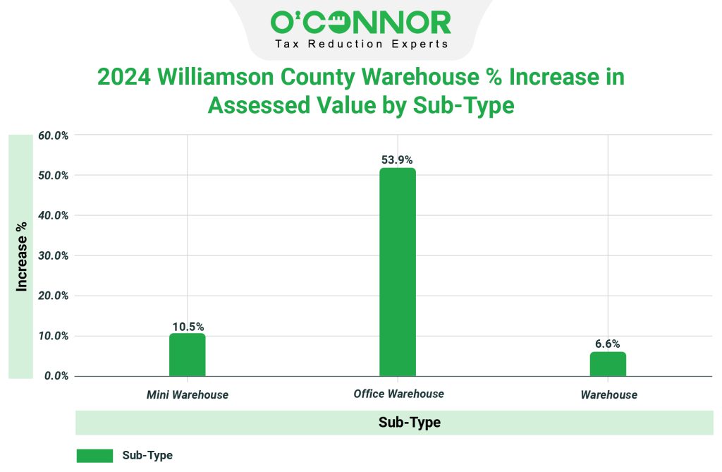 Williamson County 2024 Warehouse % Increase in Assessed Value by Sub-Type