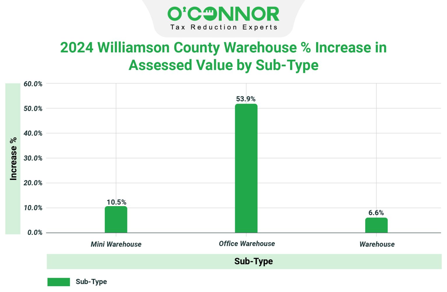 Williamson Central Appraisal District 2024 Revaluation