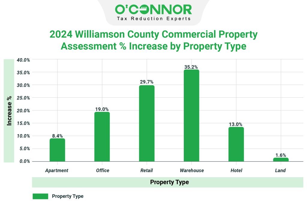 Williamson County Commercial Property 2024 Assessment % Increase by Property Type