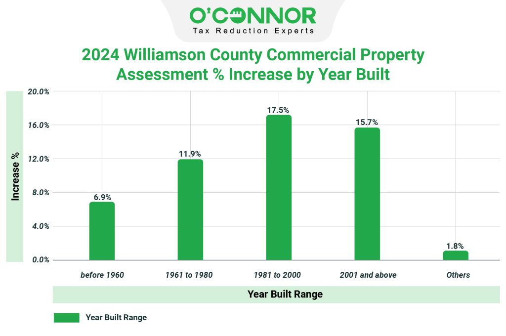 Williamson County Commercial Property 2024 Assessment % Increase by Year Built