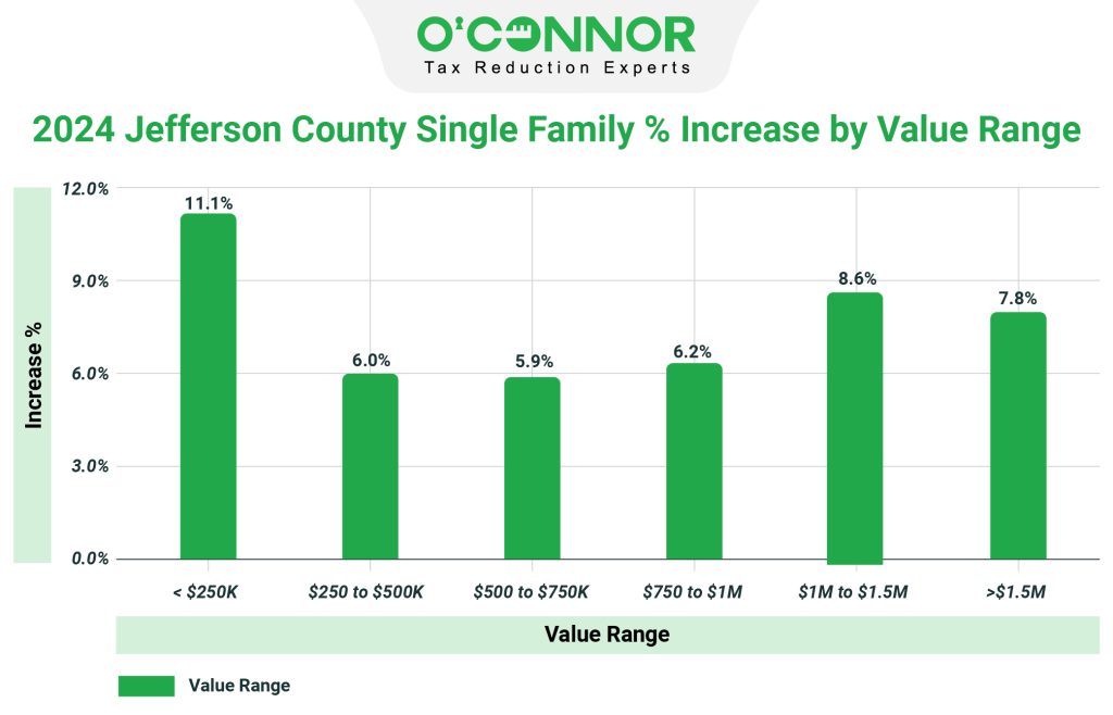 Jefferson county Single family % Increase by value graph