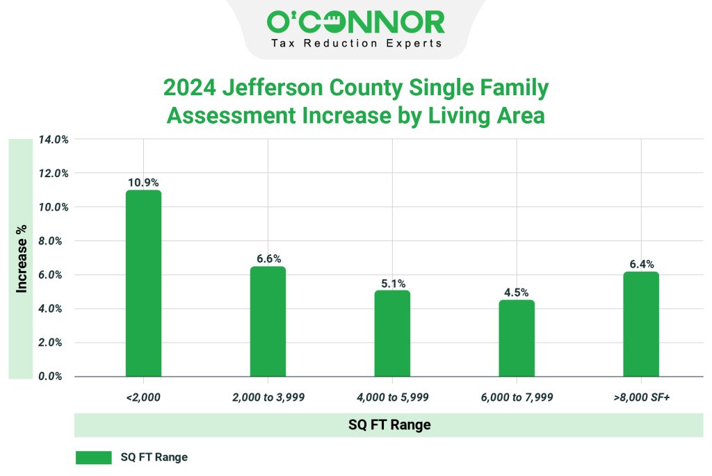 Jefferson county single family assessment Graph