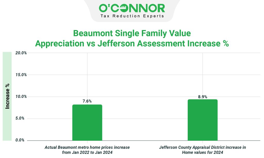 Beaumont single family vs Jefferson county increase graph