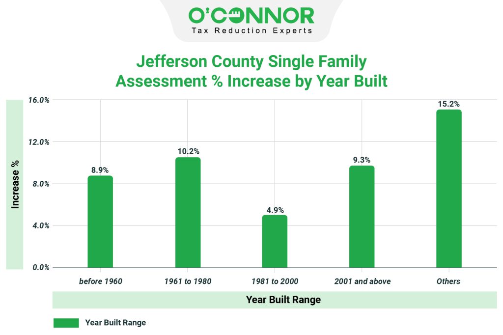 Jefferson county single family assessment % increase
