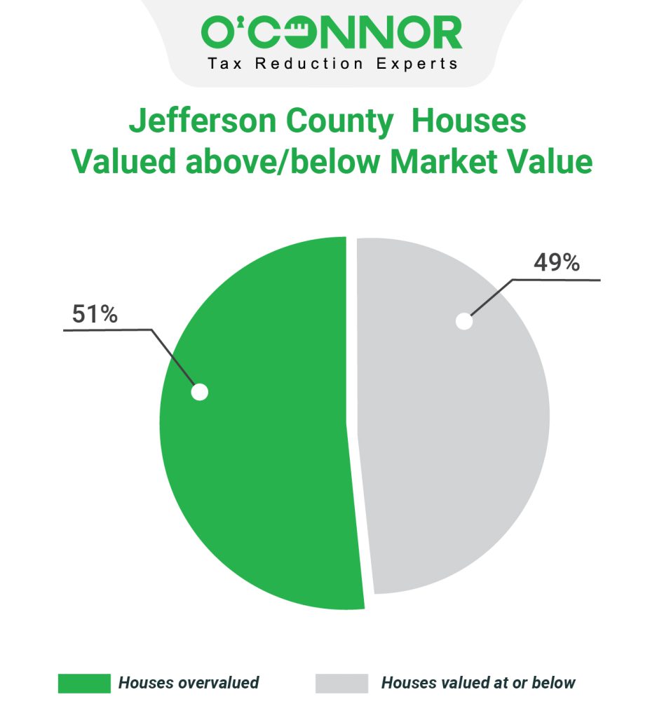 Jefferson county houses valued above/below market value
