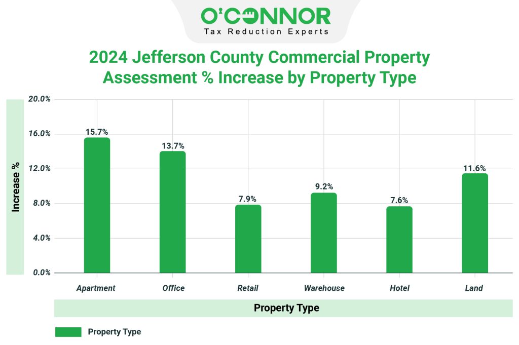 Jefferson county commercial property assessment graph