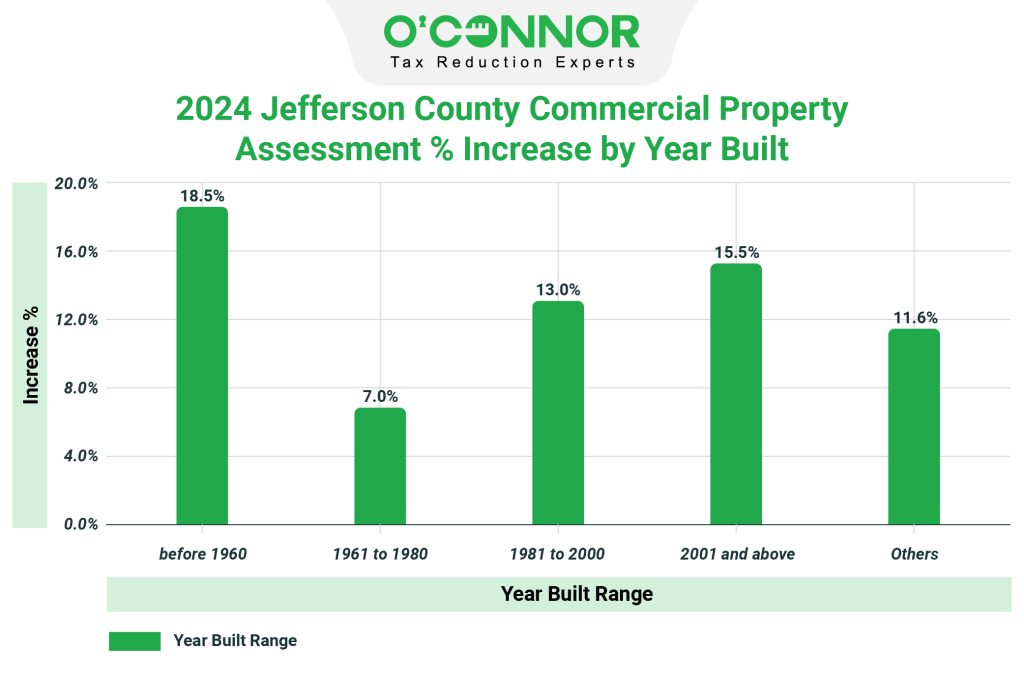 Jefferson county commercial property assessment increase by year built