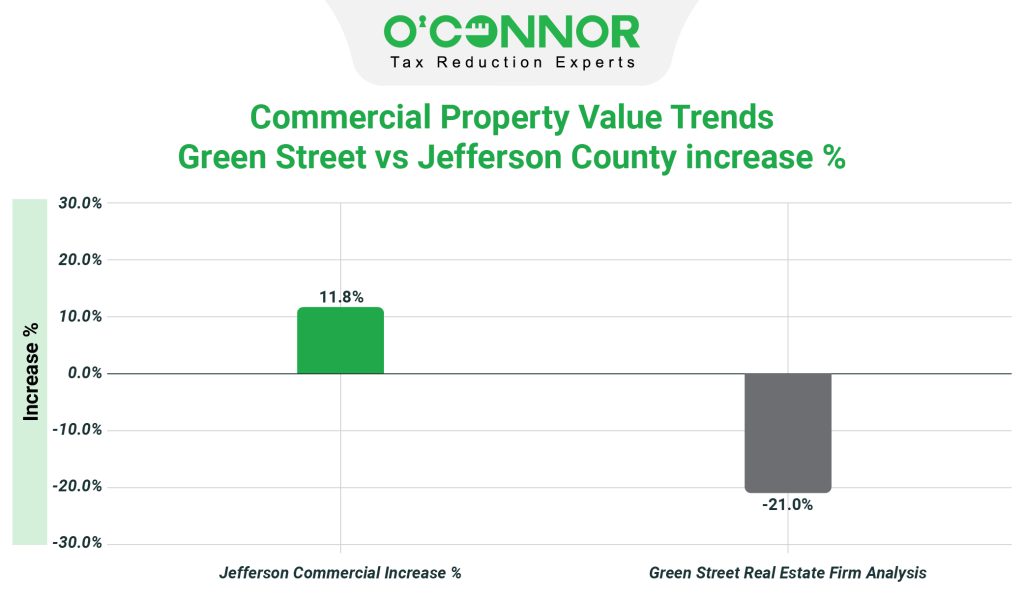 Commercial property green street vs Jefferson county increase
