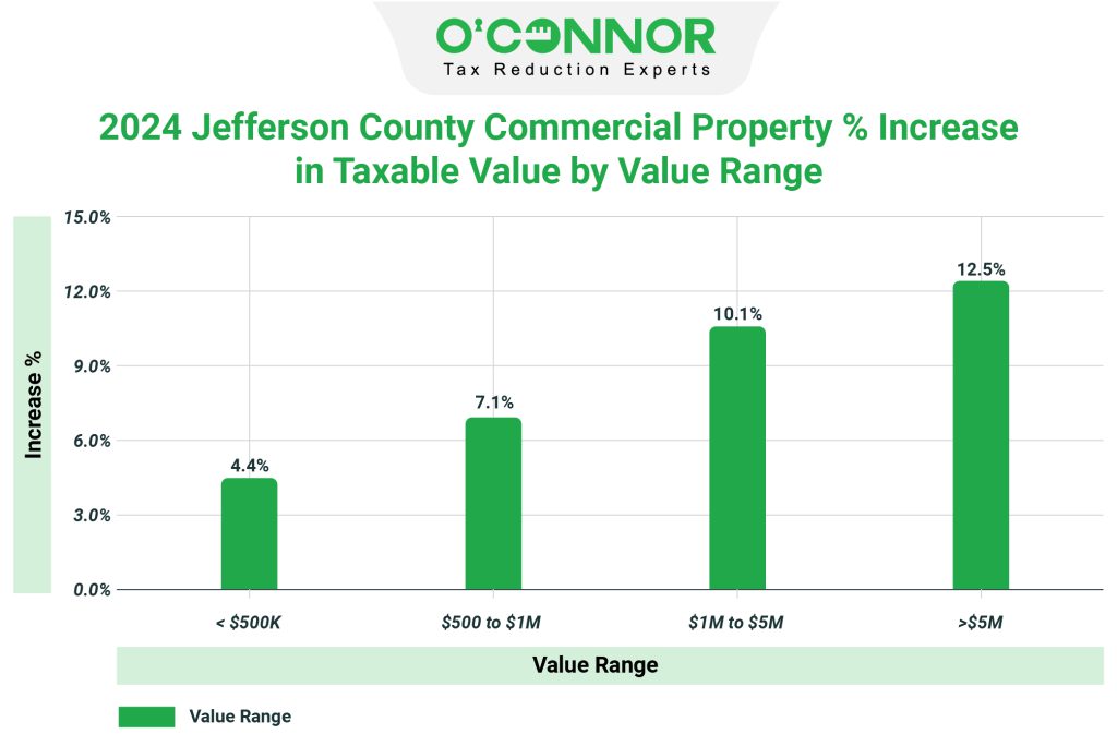Jefferson county commercial property % increase in taxable value