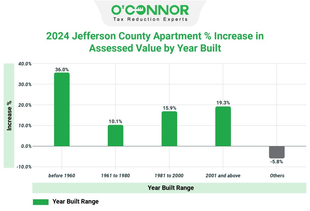 2024 Jefferson county Apartment % Increase in Assessed value