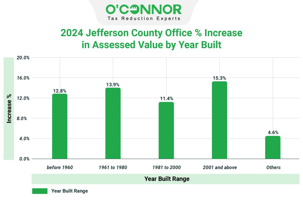 2024 Jefferson county Office % increase in assessed value