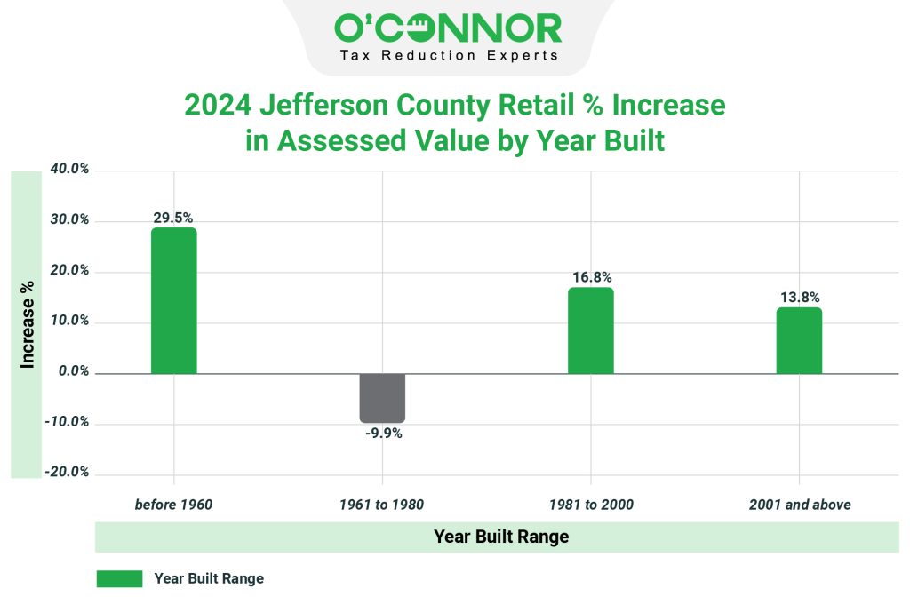 2024 Jefferson county retail % increase in assessed value by year built