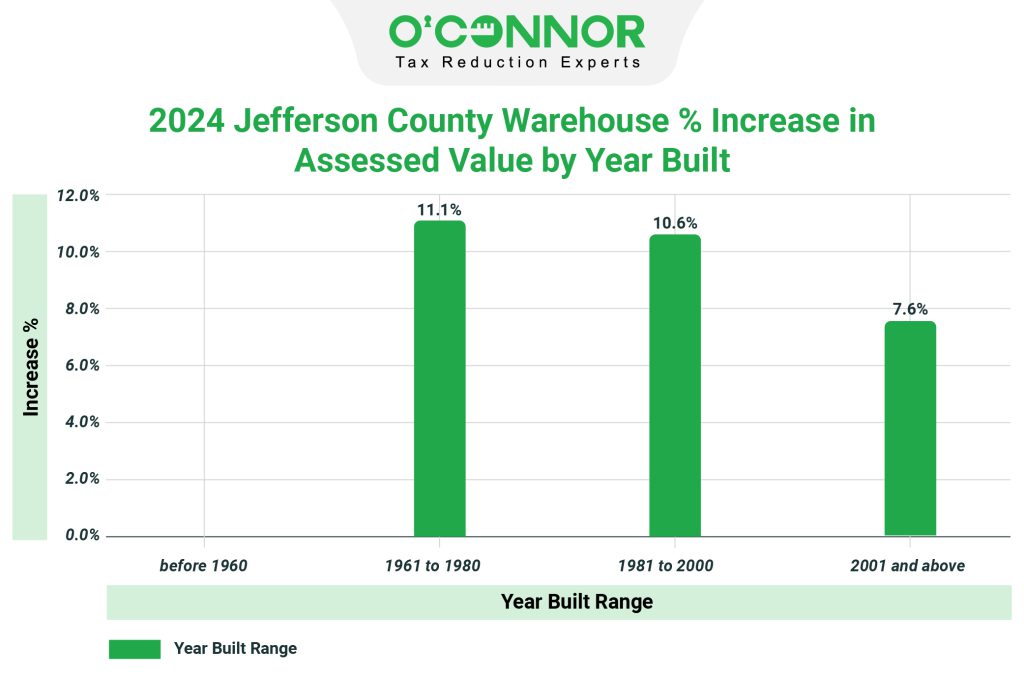 2024 Jefferson county warehouse % increase assessed value by year built