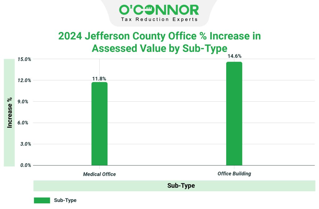 2024 Jefferson county Office % increase in assessed value by sub type