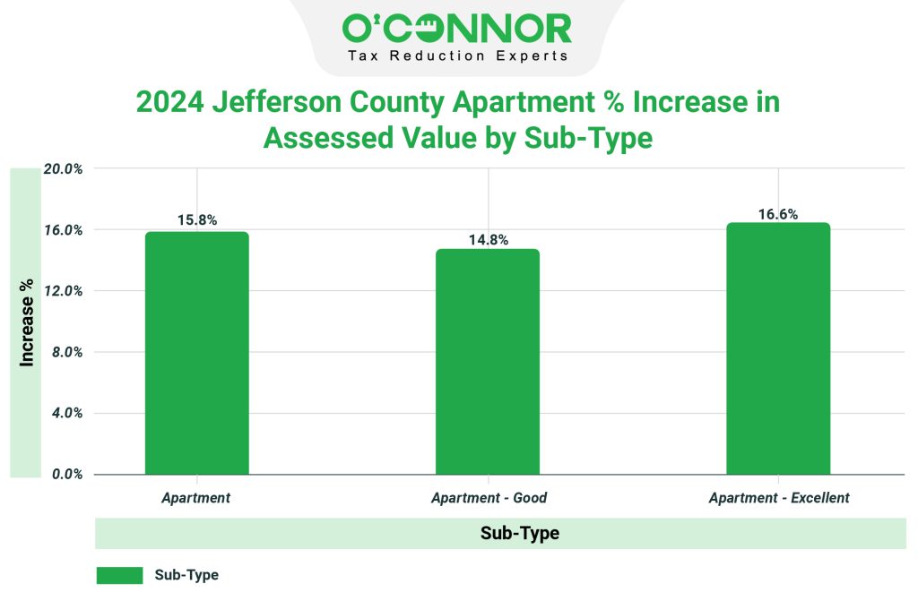 2024 Jefferson county apartment % increase in assessed value by sub-type