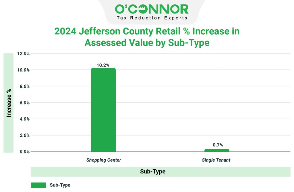 2024 Jefferson county Retail % increase in assessed value sub type