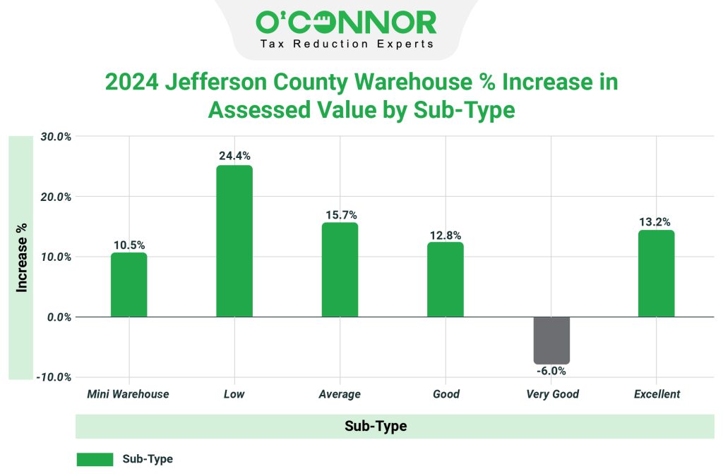 2024 Jefferson county warehouse % increase assessed value by sub-type
