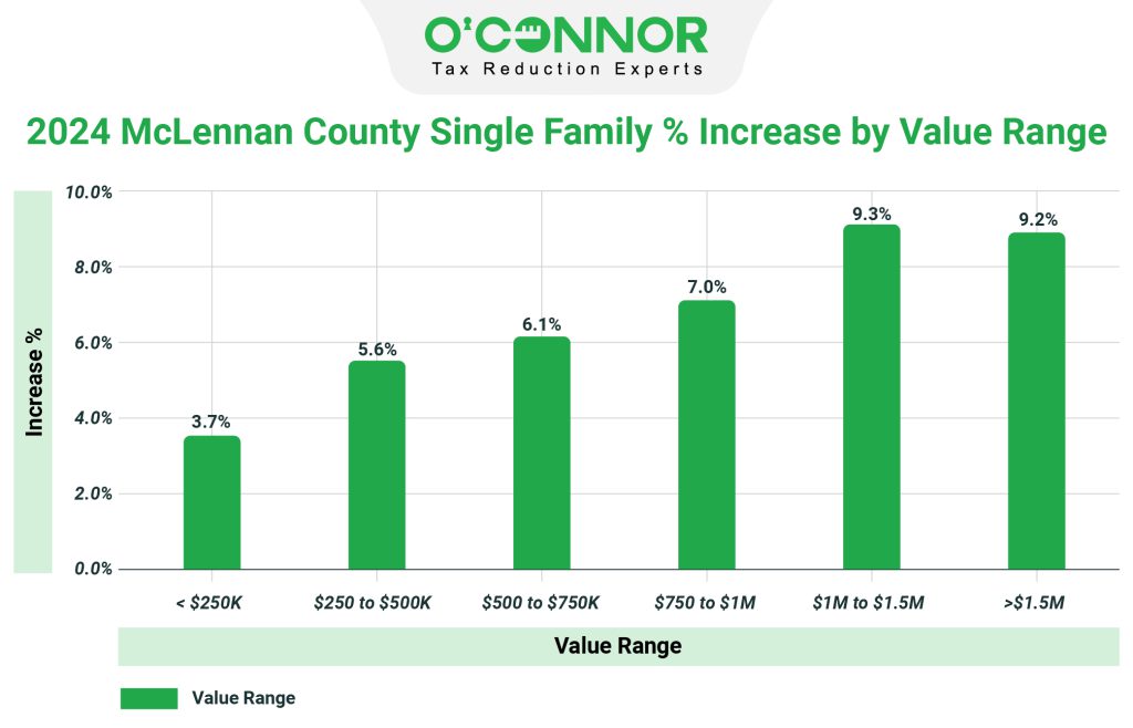 McLennan County single family % increase by value range