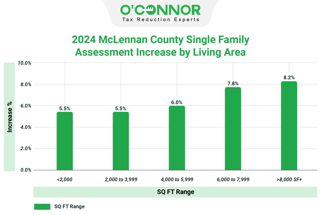 2024 McLennan county single family assessment increase by living area