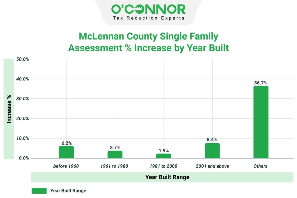 McLennan County single family assessment % increase by year built