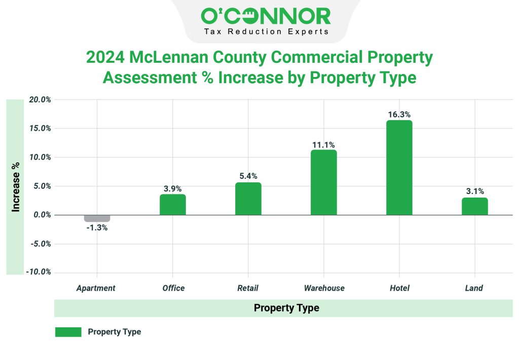 2024 McLennan county commercial property assessment % Increase by Property Type