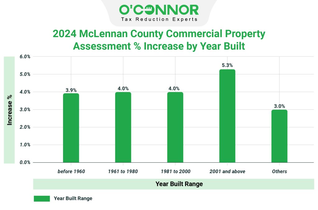 2024 McLennan County Copmmercial property assessment % Increase by year built