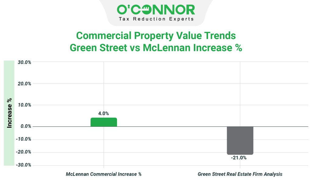 Commercial property value trends green street vs McLennan Increase %