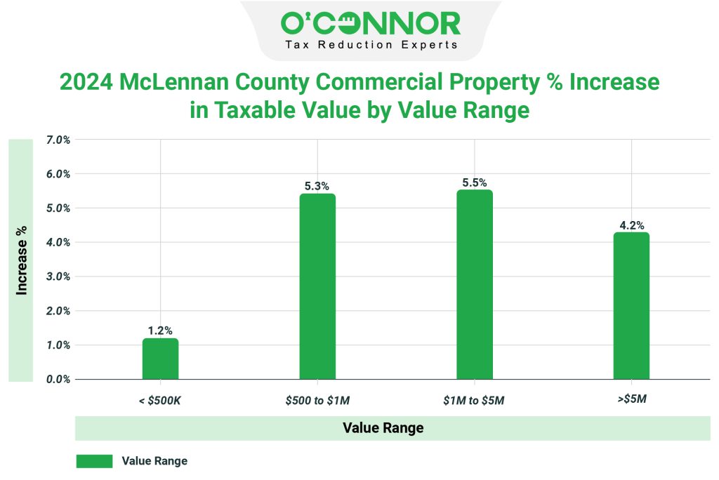 McLennan County Commercial property % Increase in Taxable Value by value range