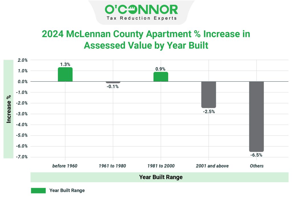 2024 McLennan County Apartment % Increase in assessed value by year built