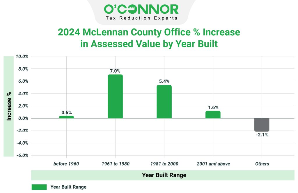2024 McLennan County Office % Increase in assessed value by year built