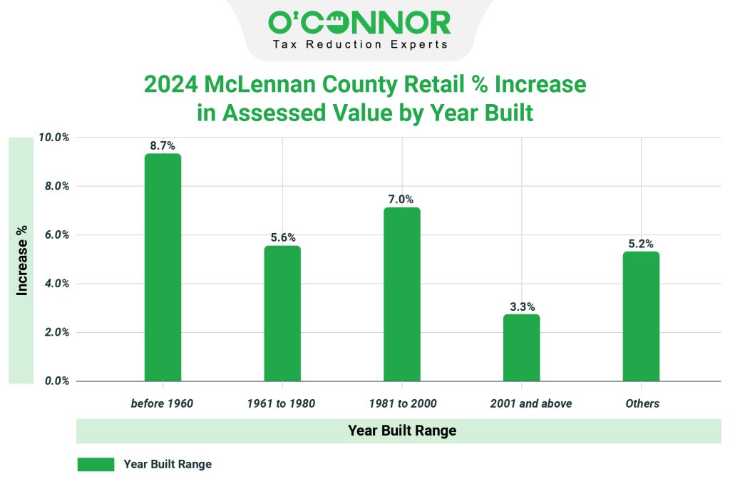 2024 McLennan county retail % increase in assessed value by year built